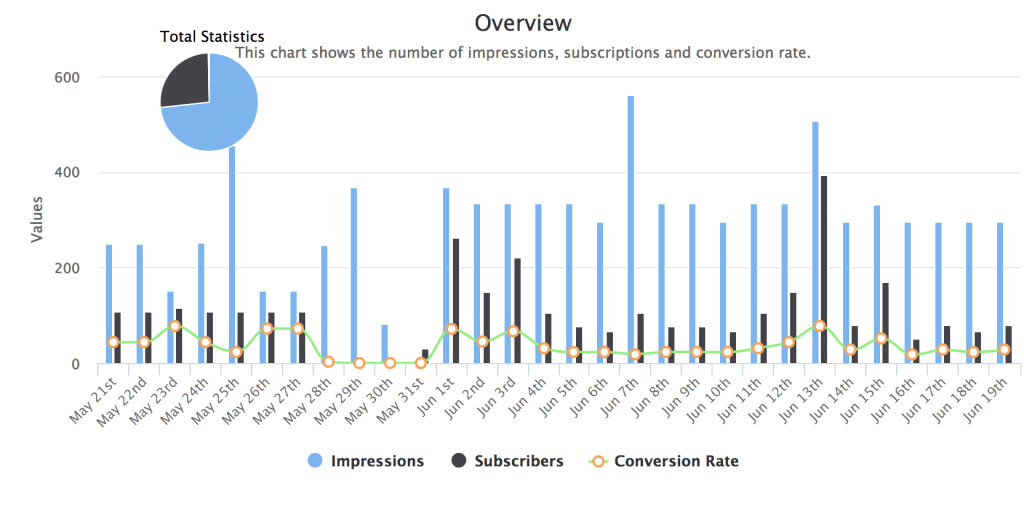 MailOptin Split Testing